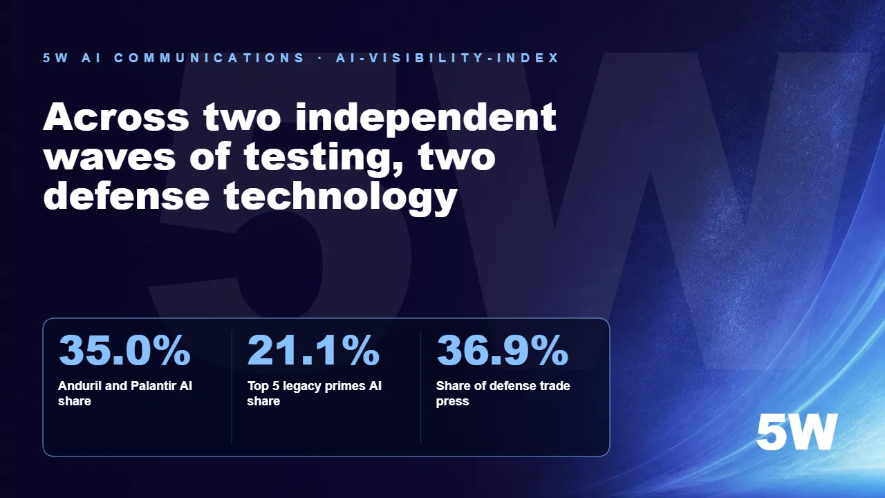 Across two independent waves of testing, two defense technology companies — Anduril and Palantir — account for a higher combined Citation Share than the five largest legacy defense primes in this dataset.