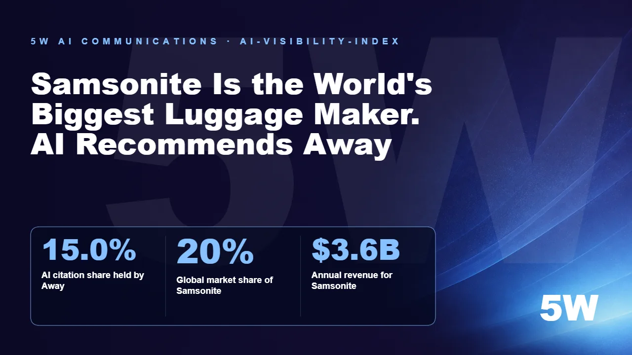 Samsonite Is the World's Biggest Luggage Maker. AI Recommends Away